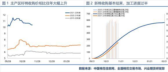 【最近籽棉行情期货行情,近期籽棉价格】 【最近籽棉行情期货行情,近期籽棉价格】
