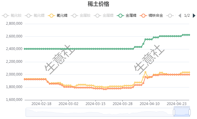 稀土期货行情走势软件:稀土期货行情走势东方财富网