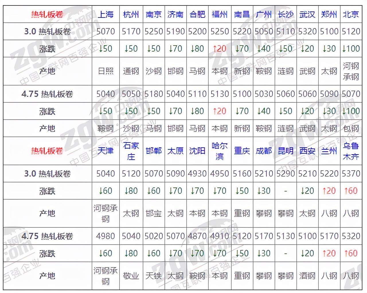 今日热轧卷期货行情/今日热卷期货价格 今日热轧卷期货行情/今日热卷期货价格