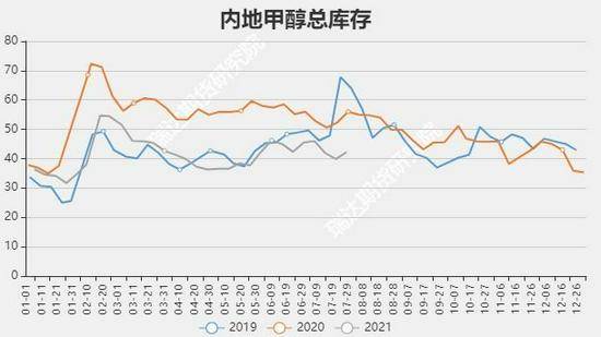 甲醇期货八月有行情不/甲醇期货每年涨跌规律