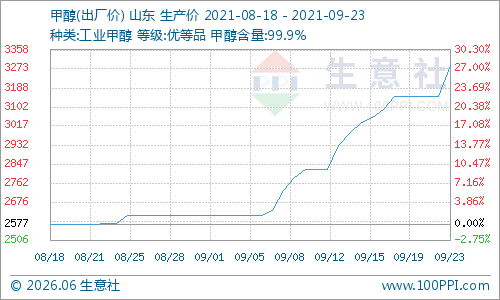 【甲醇期货今日行情/甲醇期货今日行情价格】