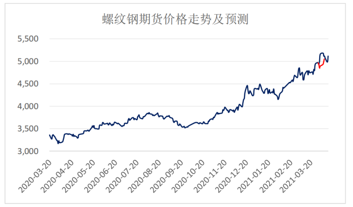 【今日头条螺纹期货行情/今日螺纹钢期货实时行情金投网新浪网】