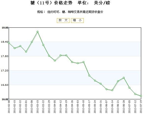 糖期货行情:糖期货行情东方财富 糖期货行情:糖期货行情东方财富
