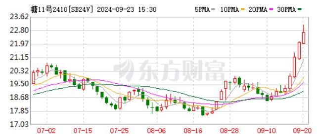 糖期货行情:糖期货行情东方财富 糖期货行情:糖期货行情东方财富