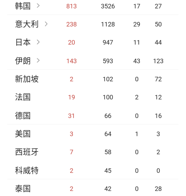 韩国疫情vs中国疫情:韩国疫情比昨天增加多少