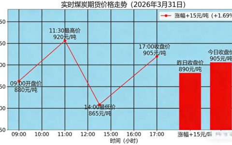 煤炭期货实时行情怎样看:煤炭期货行情分析