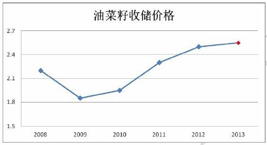 菜籽期货今日行情:菜籽期货今日行情走势
