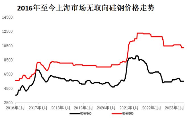 硅钢行情期货:硅钢期货价格走势 硅钢行情期货:硅钢期货价格走势
