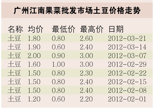 期货马铃薯上市行情价格/马铃薯期货交易