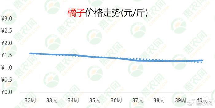 橘子期货行情:橘子价格走势图