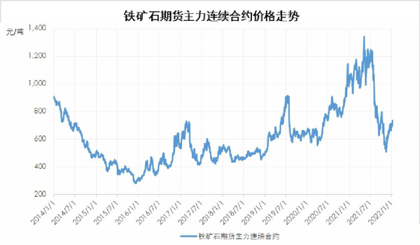 今年重仓铁矿石期货行情/今天铁矿石期货价格走势 今年重仓铁矿石期货行情/今天铁矿石期货价格走势