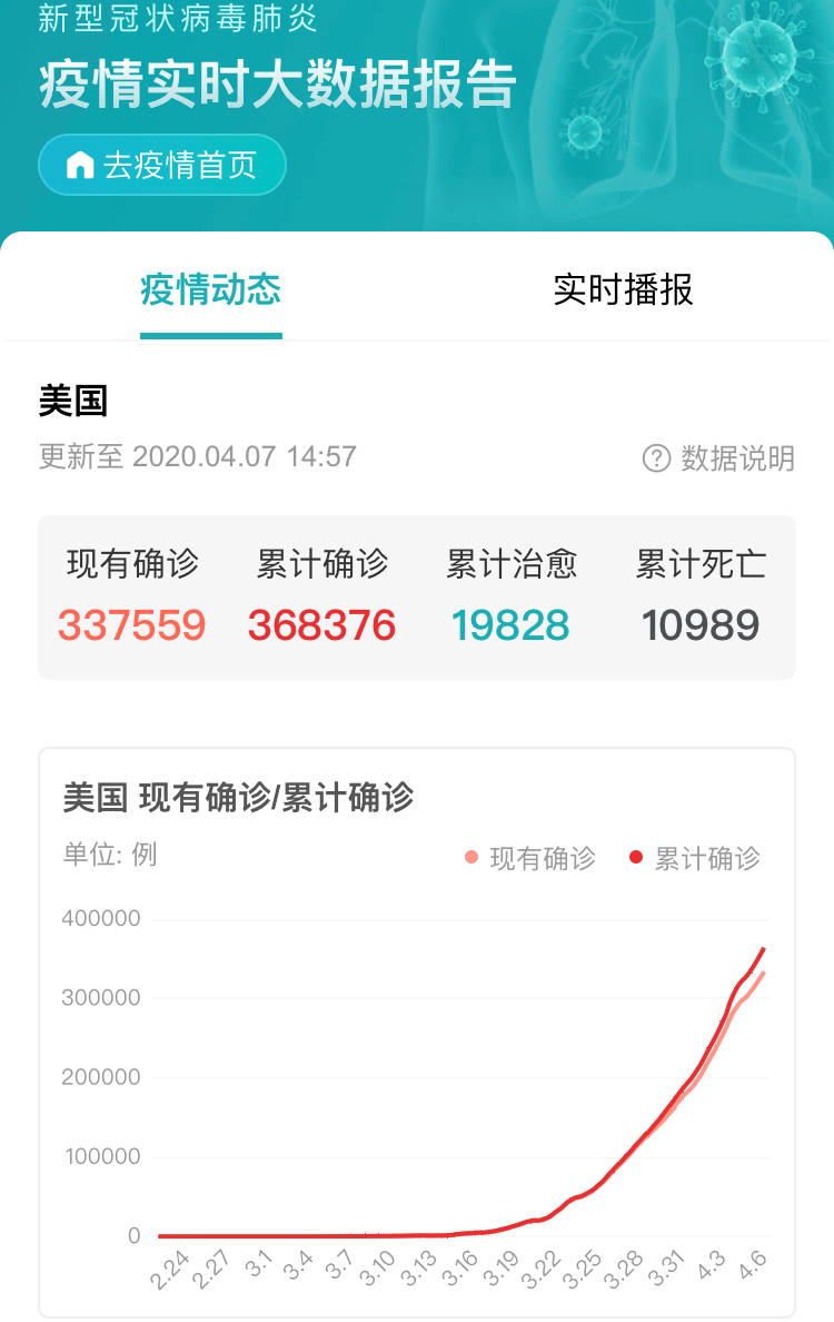 【美国疫情最新情况/美国疫情最新情况如何?】 【美国疫情最新情况/美国疫情最新情况如何?】