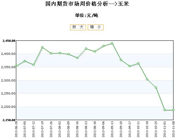 【龙岩玉米期货价格行情/龙岩玉米期货价格行情走势】