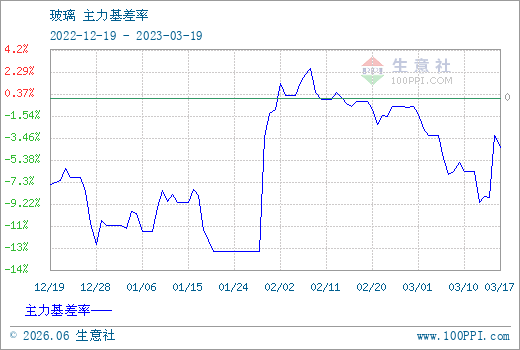 3月19日玻璃期货行情:玻璃期货1909行情