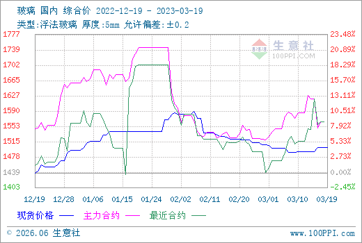 3月19日玻璃期货行情:玻璃期货1909行情