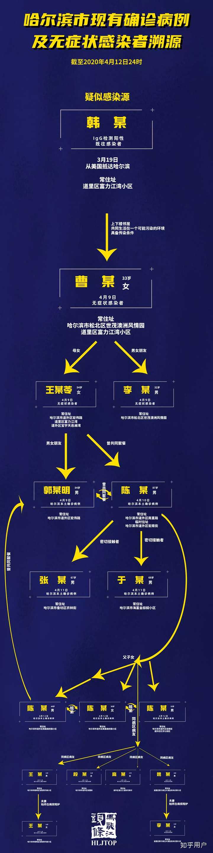 【哈尔滨疫情梳理,哈尔滨疫情梳理图最新】