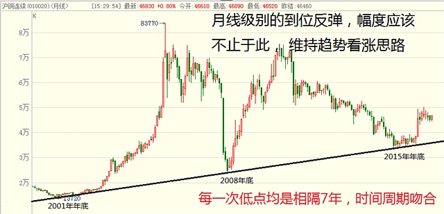 期货月底行情/期货月线图 期货月底行情/期货月线图