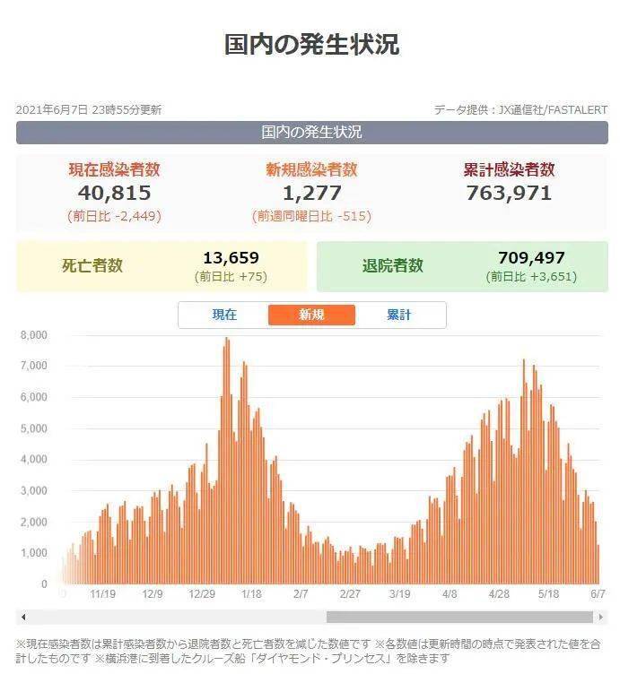 日本疫情播报:日本疫情实时播报新增 日本疫情播报:日本疫情实时播报新增