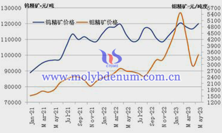 【钨矿期货最新行情价格/钨矿期货最新行情价格表】