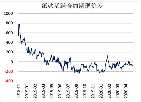 【期货纸浆最新行情/期货纸浆今日现货价格】