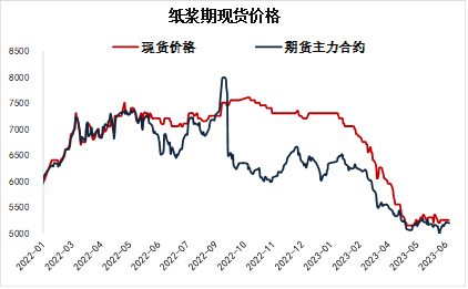 【期货纸浆最新行情/期货纸浆今日现货价格】