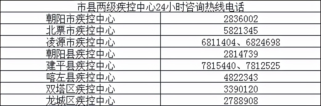 【朝阳疫情,朝阳疫情防控中心电话】