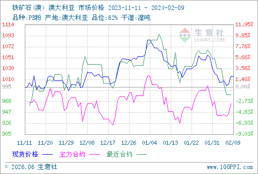 铁矿期货行情走势:铁矿期货行情走势最新