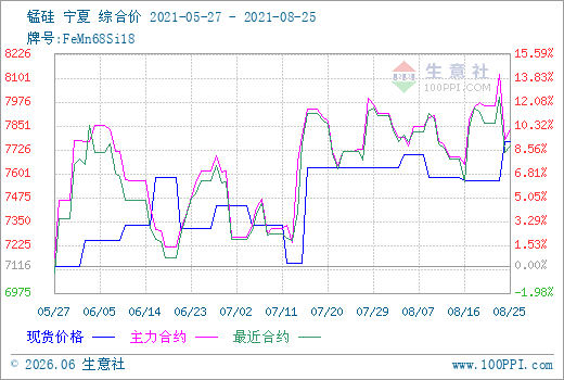 锰期货行情最新价格/锰期货行情最新价格表