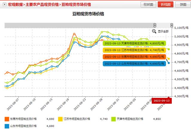 豆粕期货走势行情/豆粕期货走势行情最新
