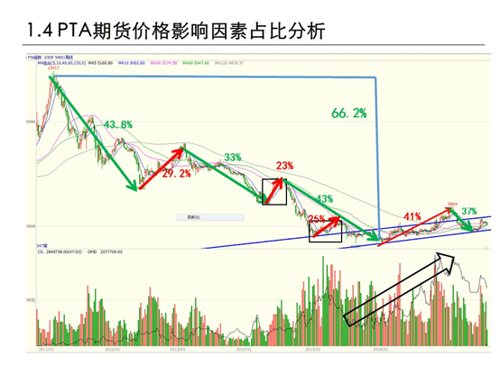 【pta期货行情走势,pta期货行情最新消息】