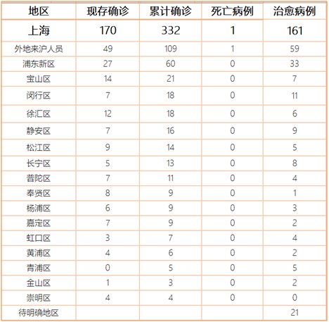 上海疫情情况/上海疫情动态数据