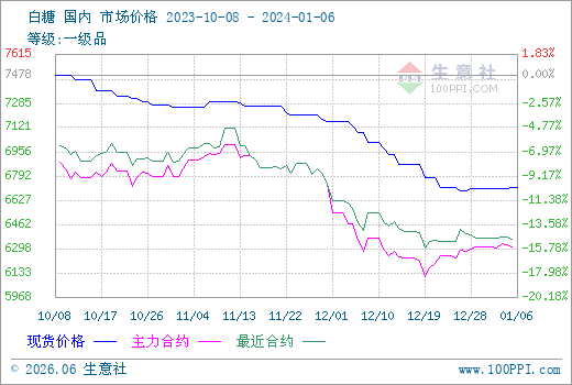 期货行情白糖今日/期货白糖价格 期货行情白糖今日/期货白糖价格