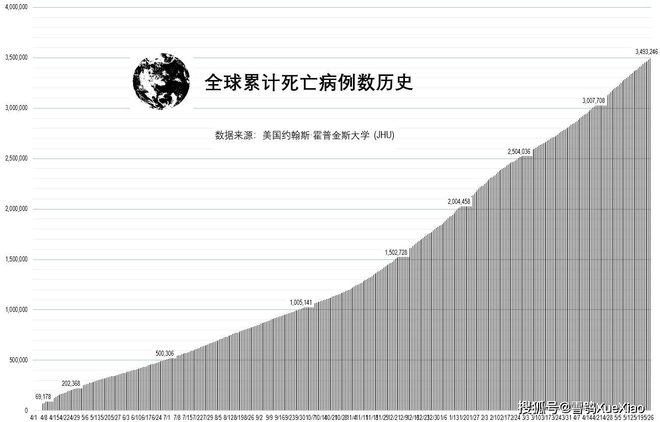 【全球疫情死亡了多少人/全球疫情总共死了多少人】