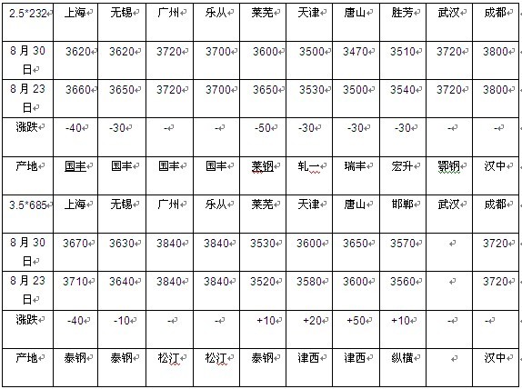 【带钢期货行情/期货钢铁行情】