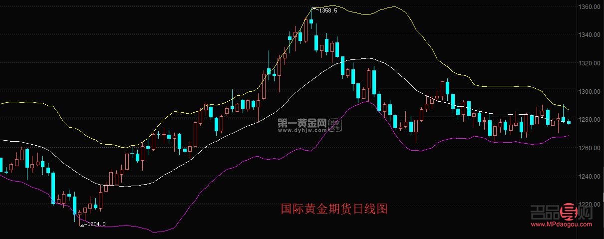 国内美黄金期货行情/美黄金期货实时走势图现货