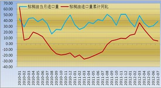 【棕榈价格期货行情/棕榈现货实时】