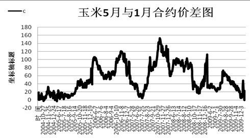 棒子期货行情:期货行情玉米