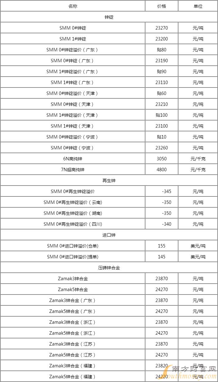 锌期货行情最新消息:锌期货价格最新行情
