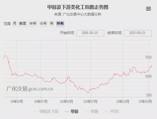 甲醇期货指数行情/甲醇期货指数行情查询
