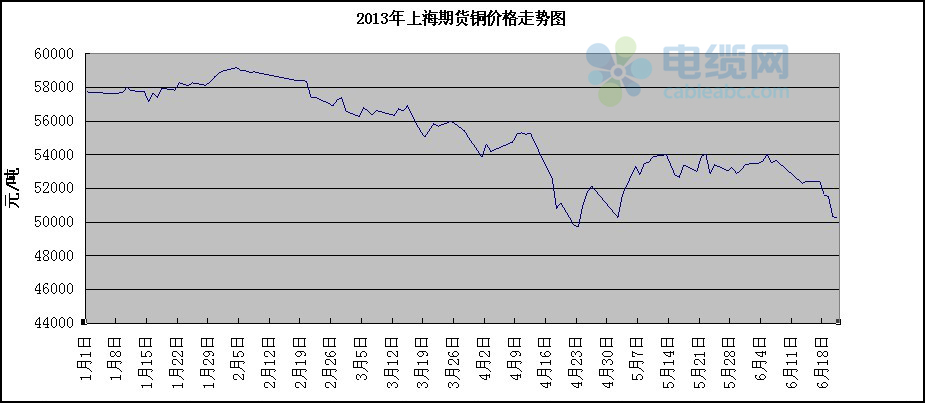 关于期货铜历史行情走势表的信息