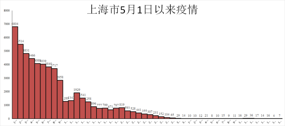 上海疫情多少人感染病毒了/上海目前有多少例病毒感染者