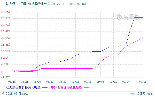 甲醇期货价格走势图行情/甲醇期货价格走势图行情最新