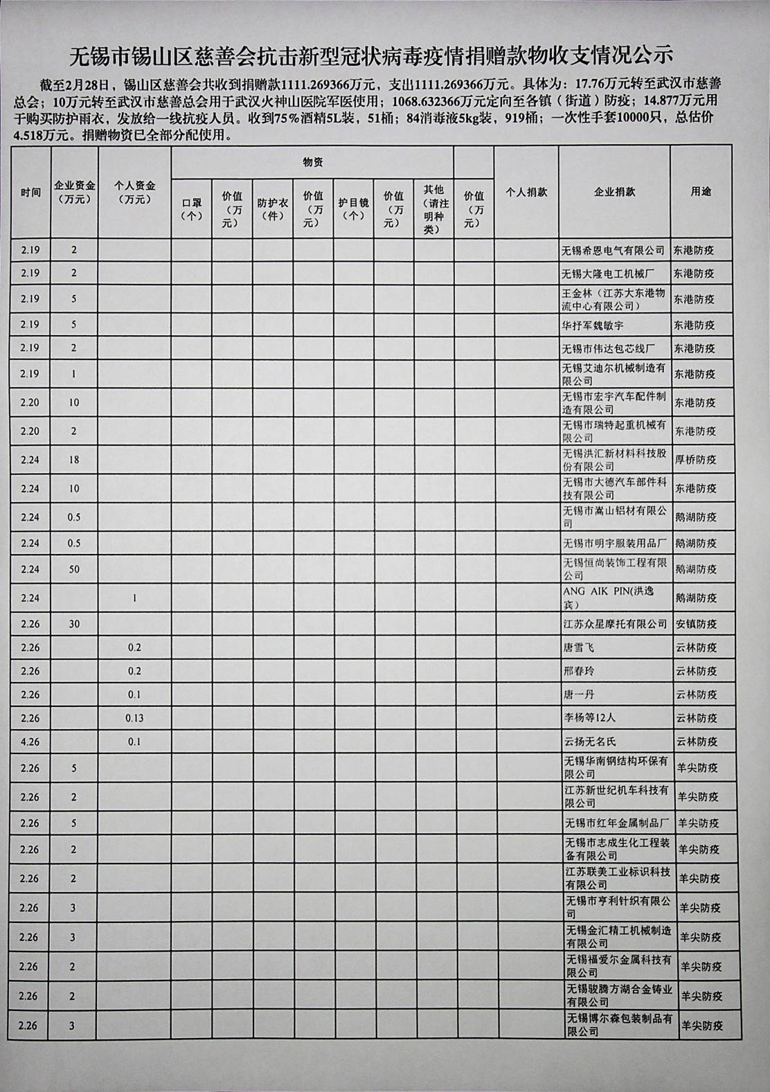 【疫情捐款明细/疫情捐款数据表】