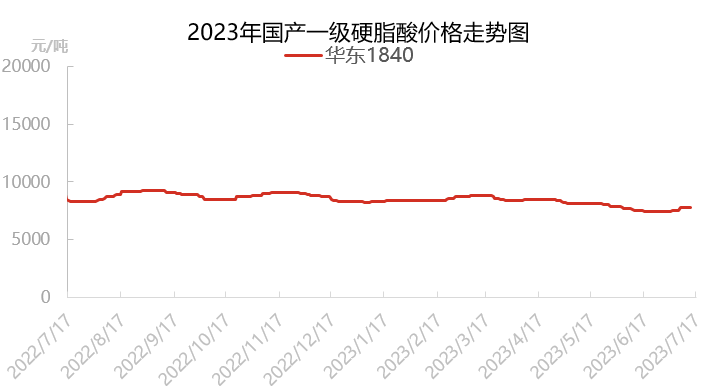 硬脂酸期货行情分析/硬脂酸期货价格 硬脂酸期货行情分析/硬脂酸期货价格