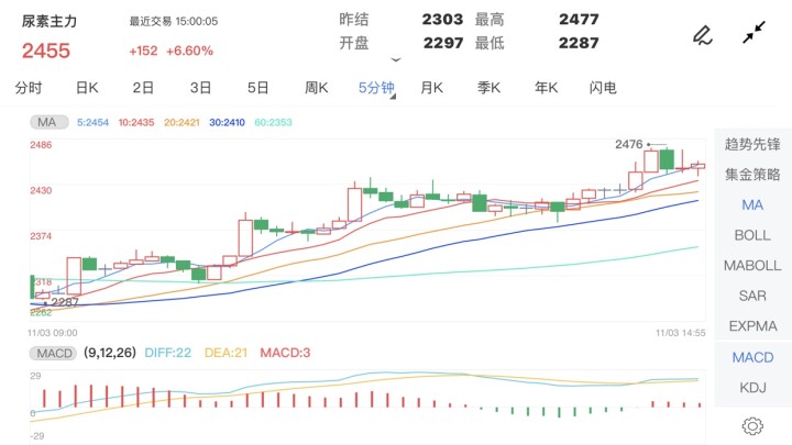 期货尿素下周行情(期货尿素的走势跟哪个相关) 期货尿素下周行情(期货尿素的走势跟哪个相关)