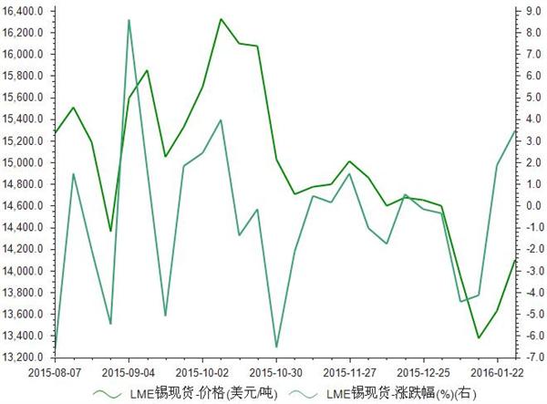 【伦敦锡期货行情走势/伦敦锡实时行情lme】 【伦敦锡期货行情走势/伦敦锡实时行情lme】