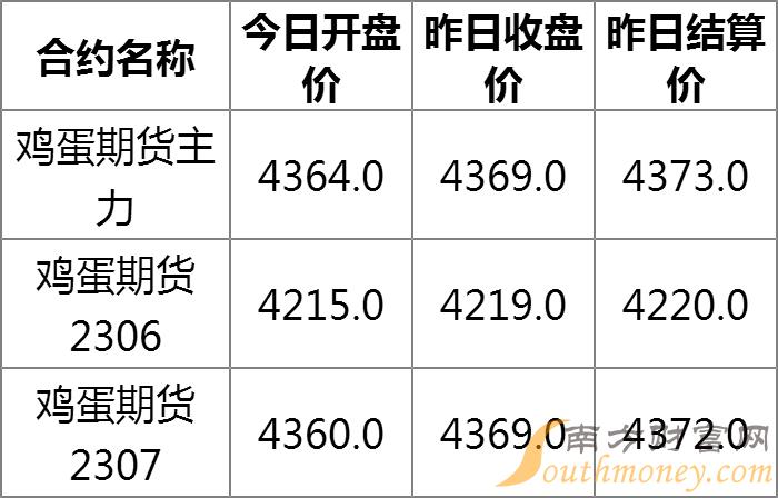 【鸡蛋价格期货实时行情/鸡蛋期货实时行情在哪里看】