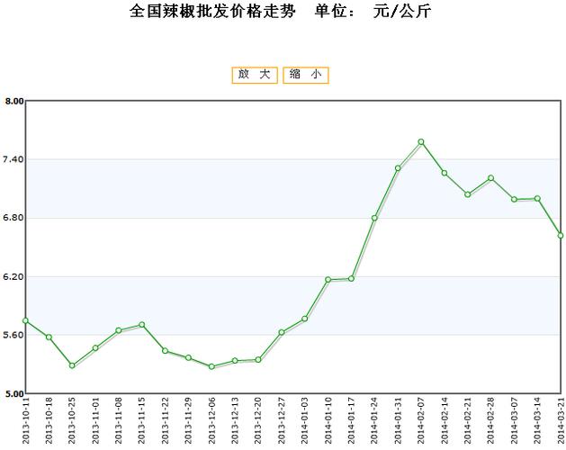 辣椒期货行情走势:辣椒行情走势图
