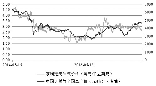 煤气期货行情走势:燃气期货实时行情