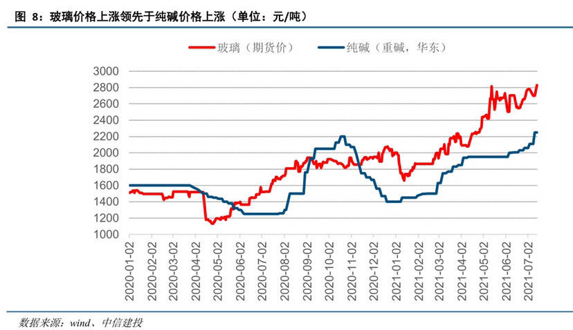 纯碱2210期货行情(纯碱期货2101走势图) 纯碱2210期货行情(纯碱期货2101走势图)
